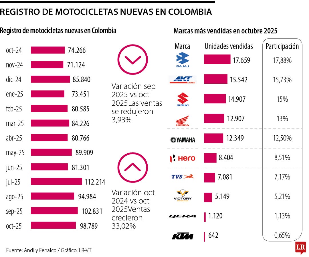 899.056 motocicletas nuevas se comercializaron en Colombia entre enero y octubre de 2025.