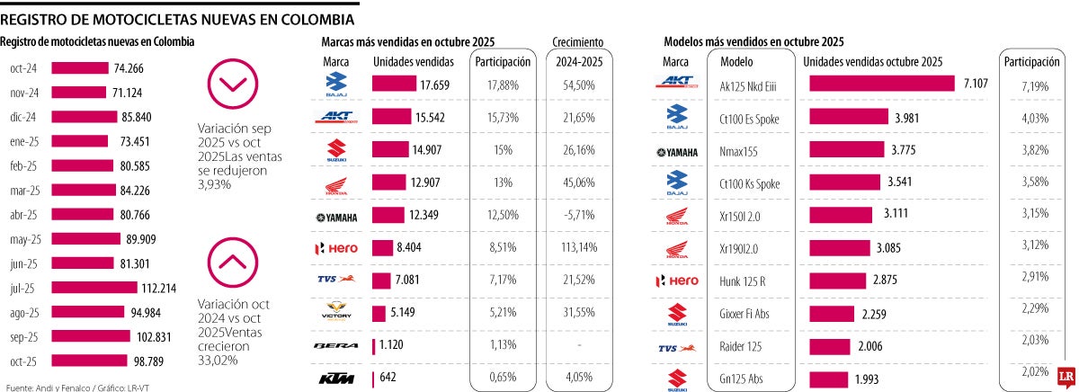 899.056 motocicletas nuevas se comercializaron en Colombia entre enero y octubre de 2025.