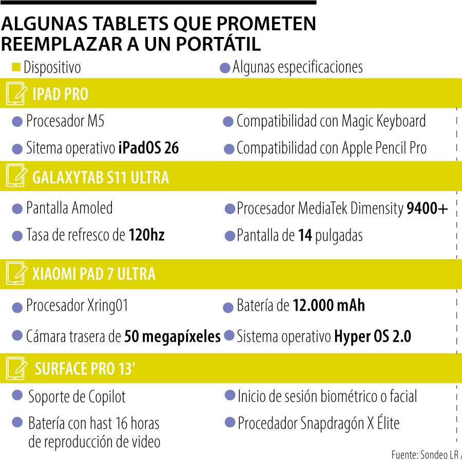 Algunas de las tablets más potentes del merado que reemplazarían su ...