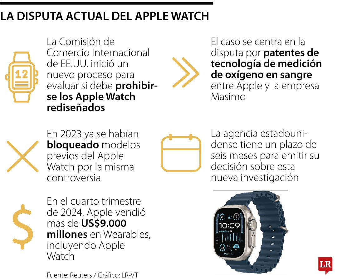 Tribunal comercial de EE.UU. estudiará nueva prohibición a importaciones del Apple Watch