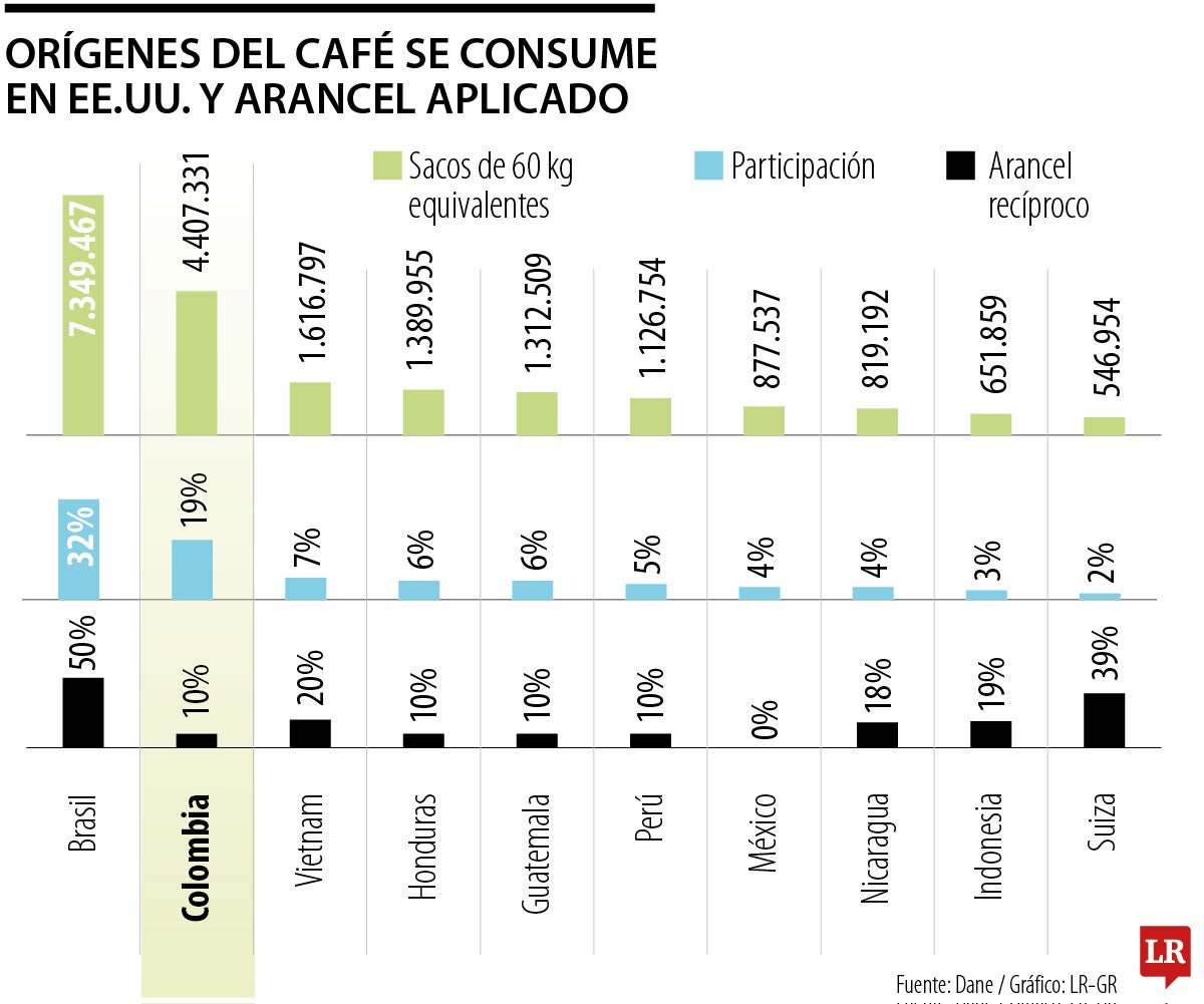 Estados Unidos eliminó los aranceles a las importaciones de café