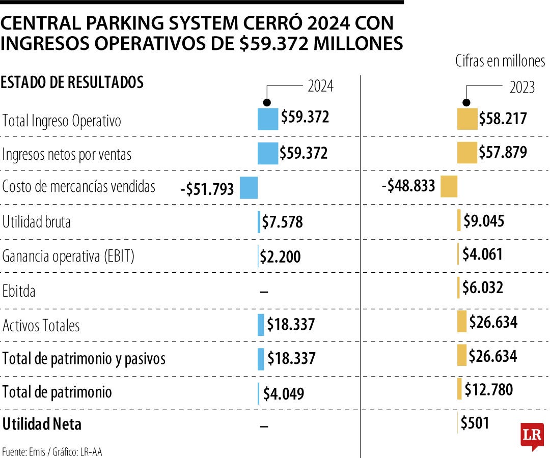 Desempeño de Central Parking.