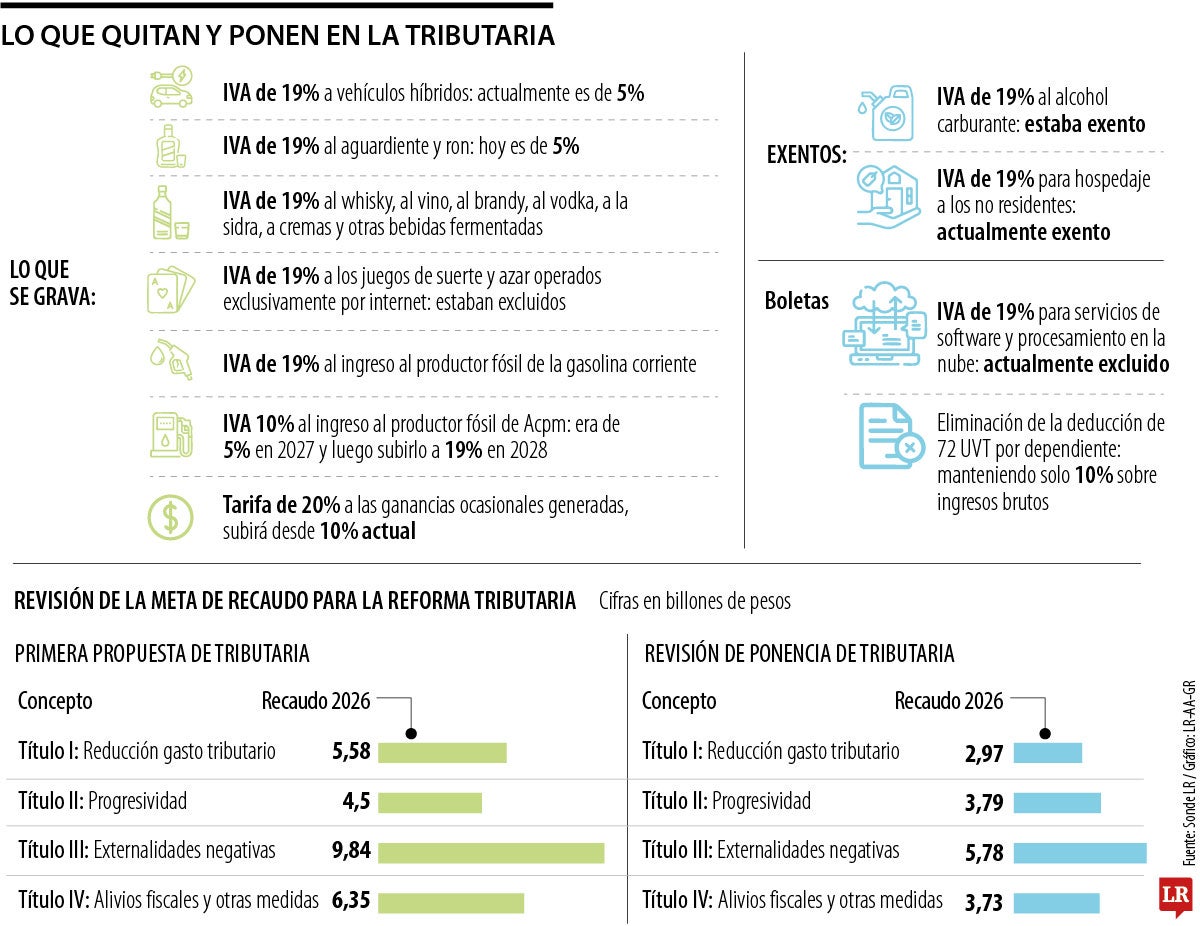 Gravámenes que seguirían en la tributaria de $16,3 billones