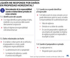 ¿Quién me responde por daños en propiedad horizontal?