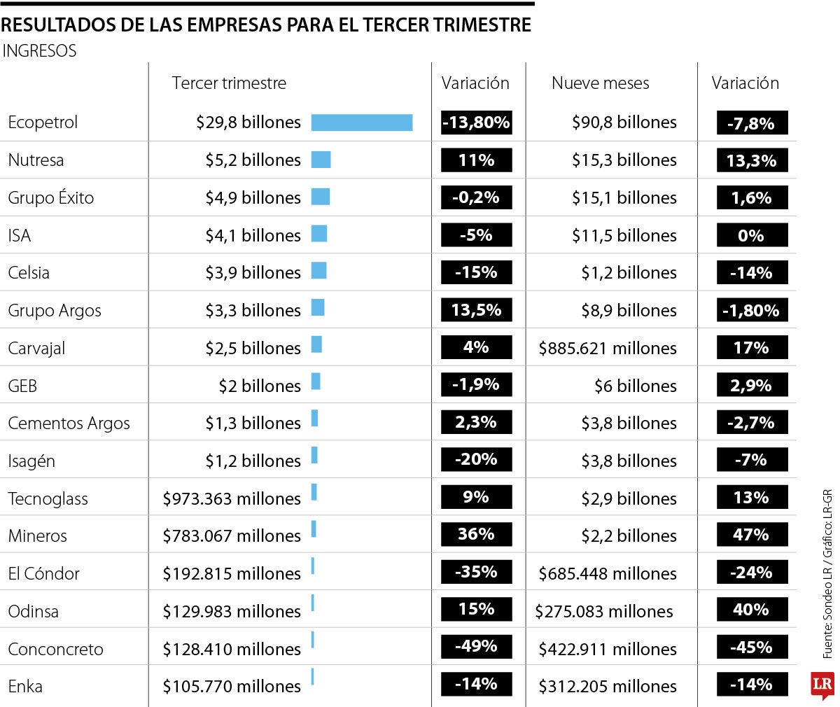 Empresas con mejores ingresos para el tercer trimestre de 2025.