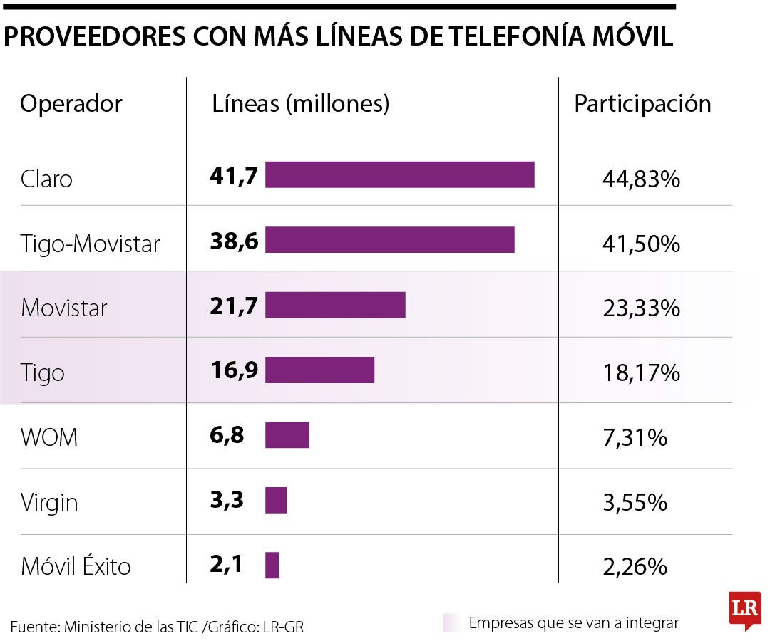 Integración Tigo-Movistar va a tener 41,5% del mercado de líneas móviles