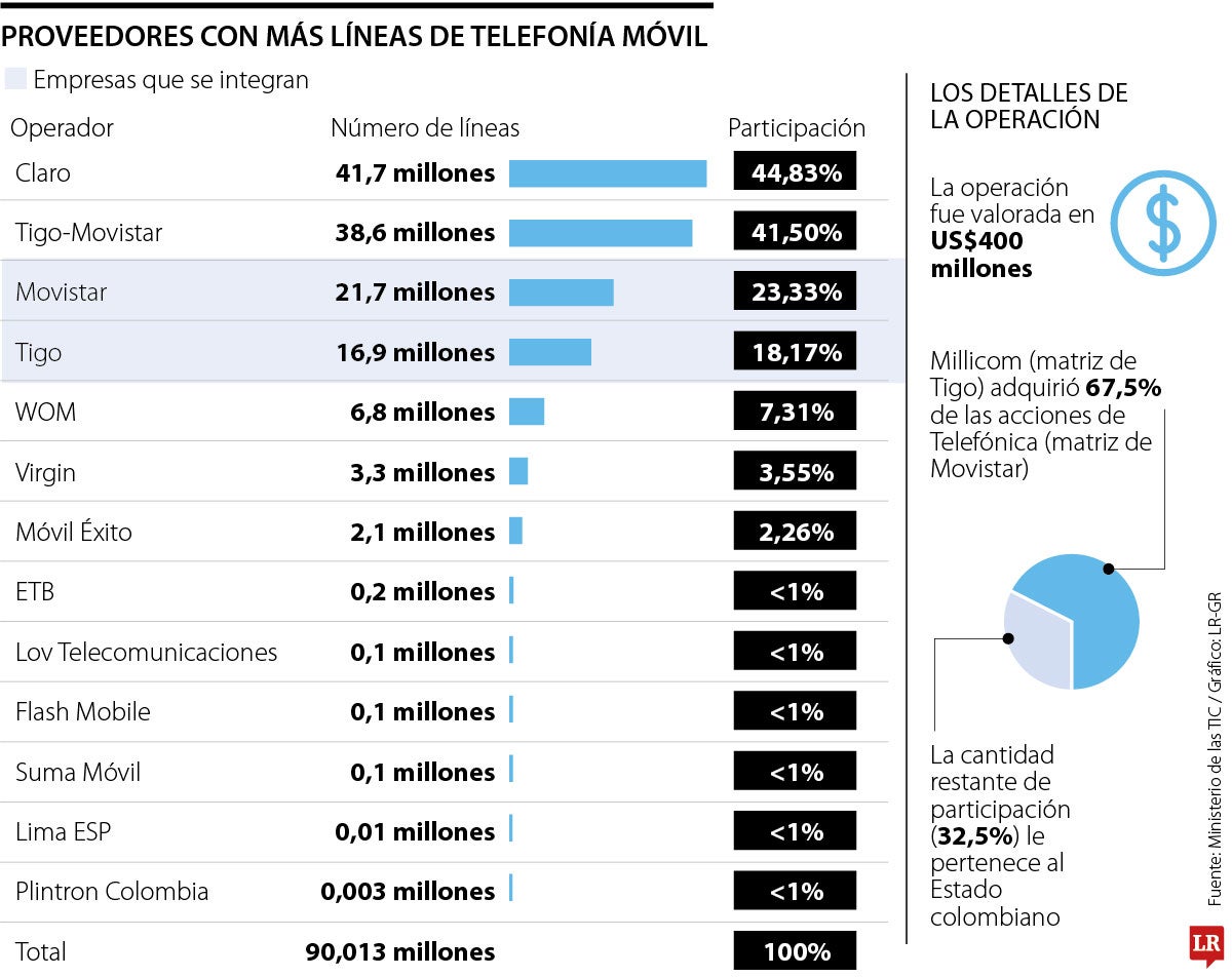 Integración Tigo-Movistar va a tener 41,5% del mercado de líneas móviles