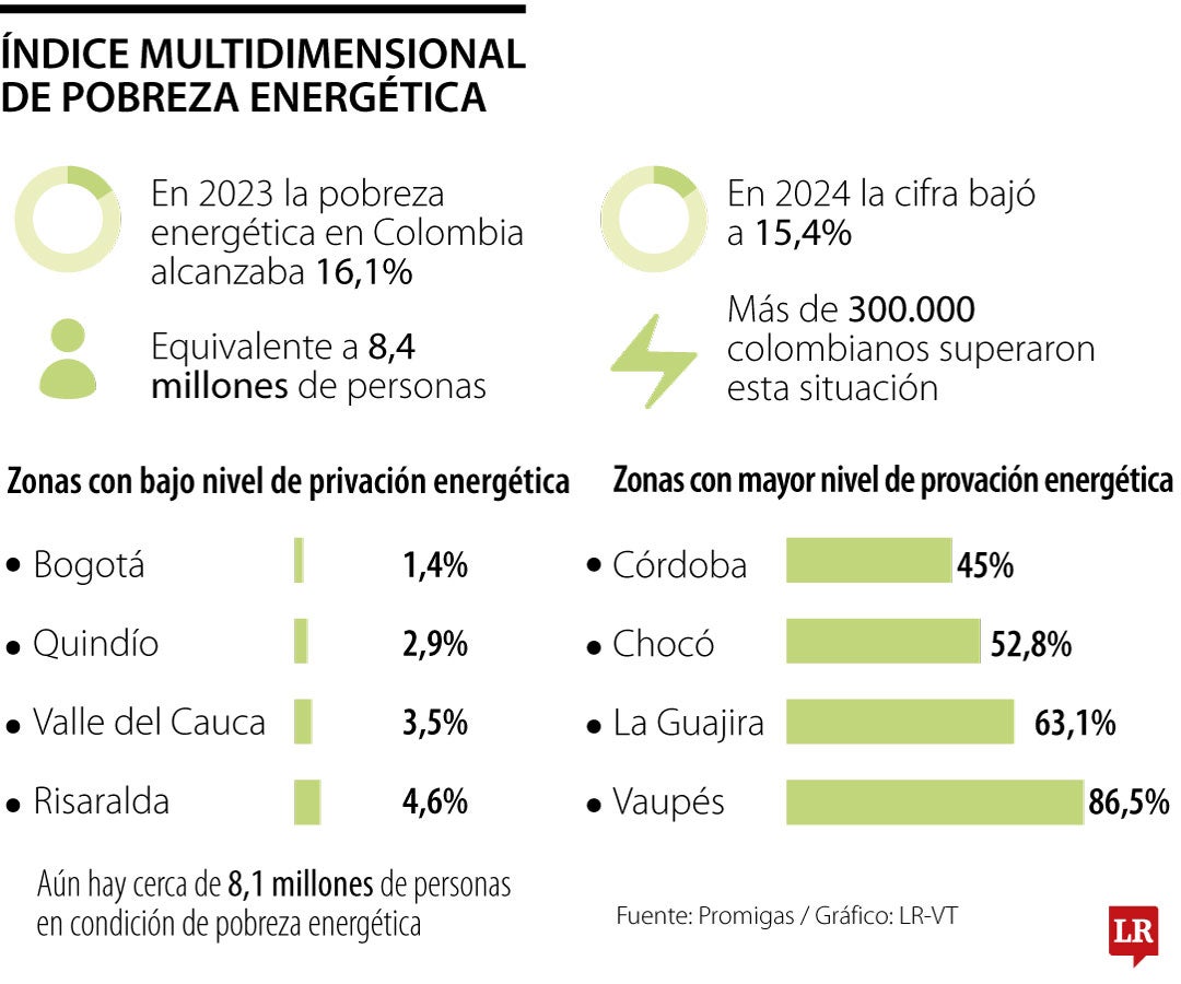 Más de 300.000 personas salieron de pobreza energética