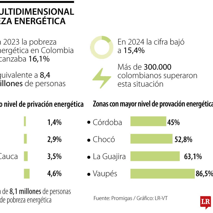 Más de 300.000 colombianos superan la pobreza energética, revela informe del Impe