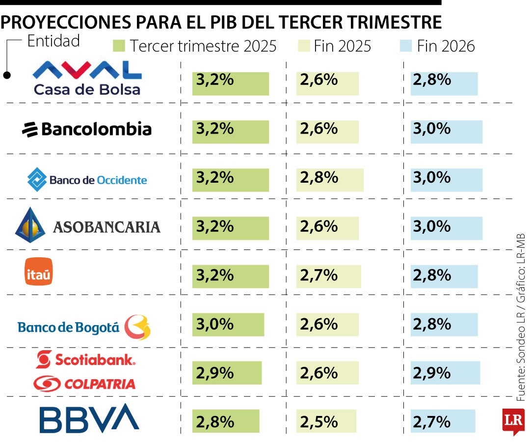 Proyecciones para el PIB del tercer trimestre