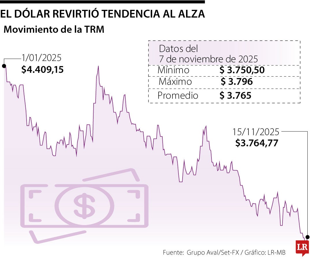 El dólar revirtió tendencia al alza