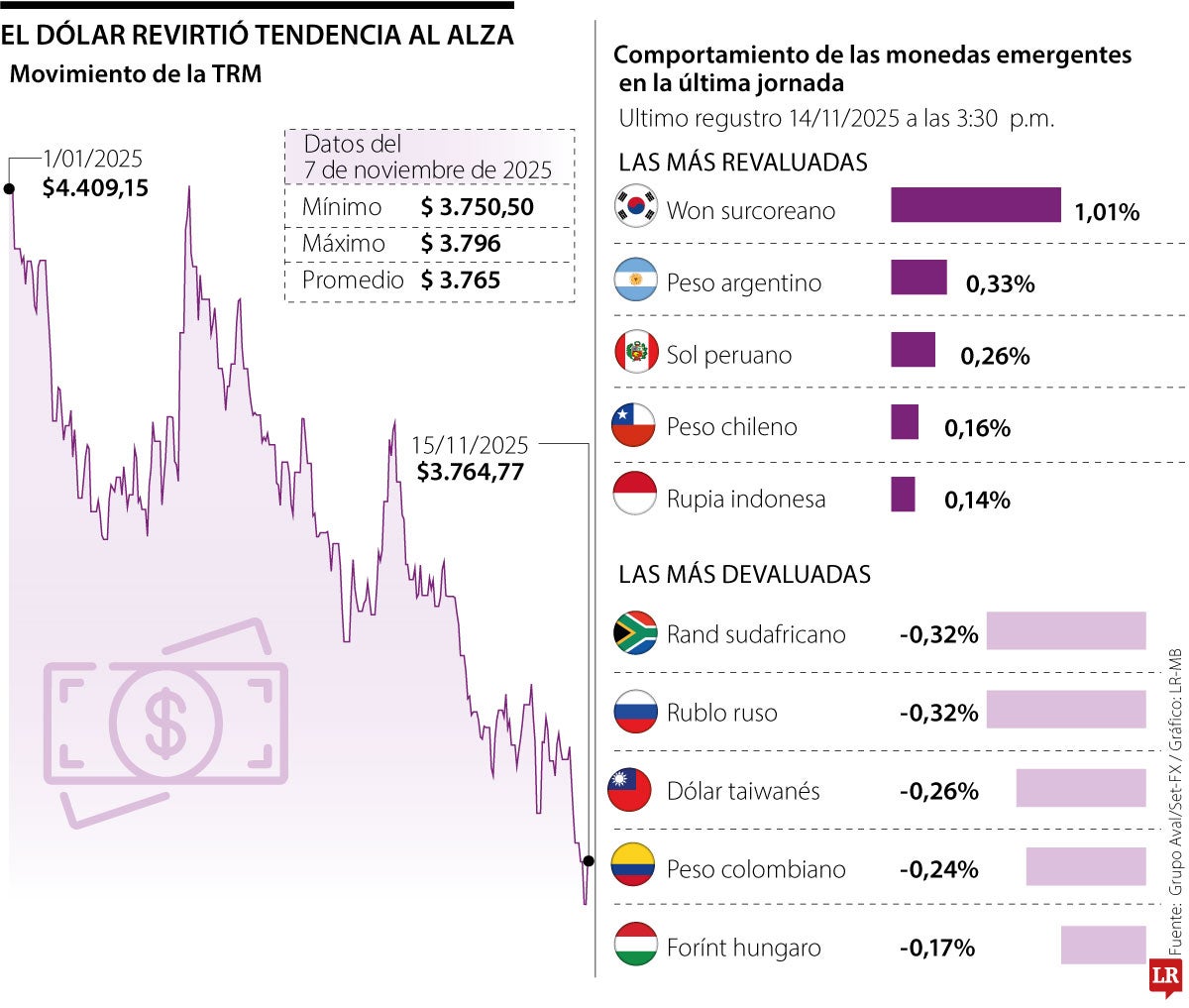 El dólar revirtió tendencia al alza