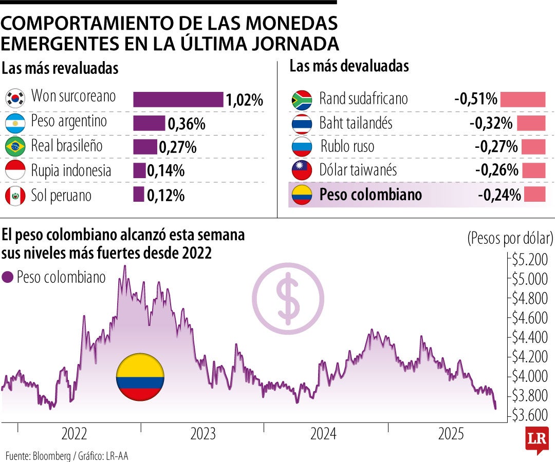Comportamiento de las monedas emergentes en la última jornada