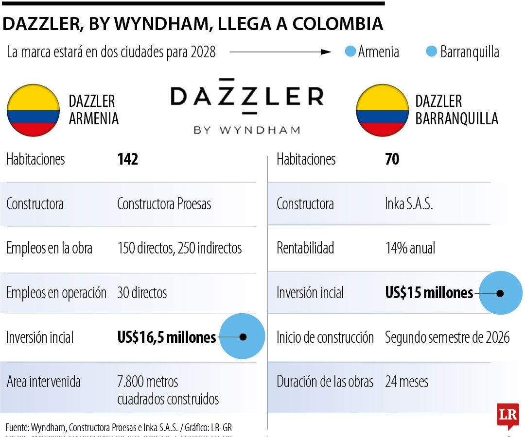 Dazzler, by Wyndham, va a llegar a Colombia por Armenia y Barranquilla en 2028