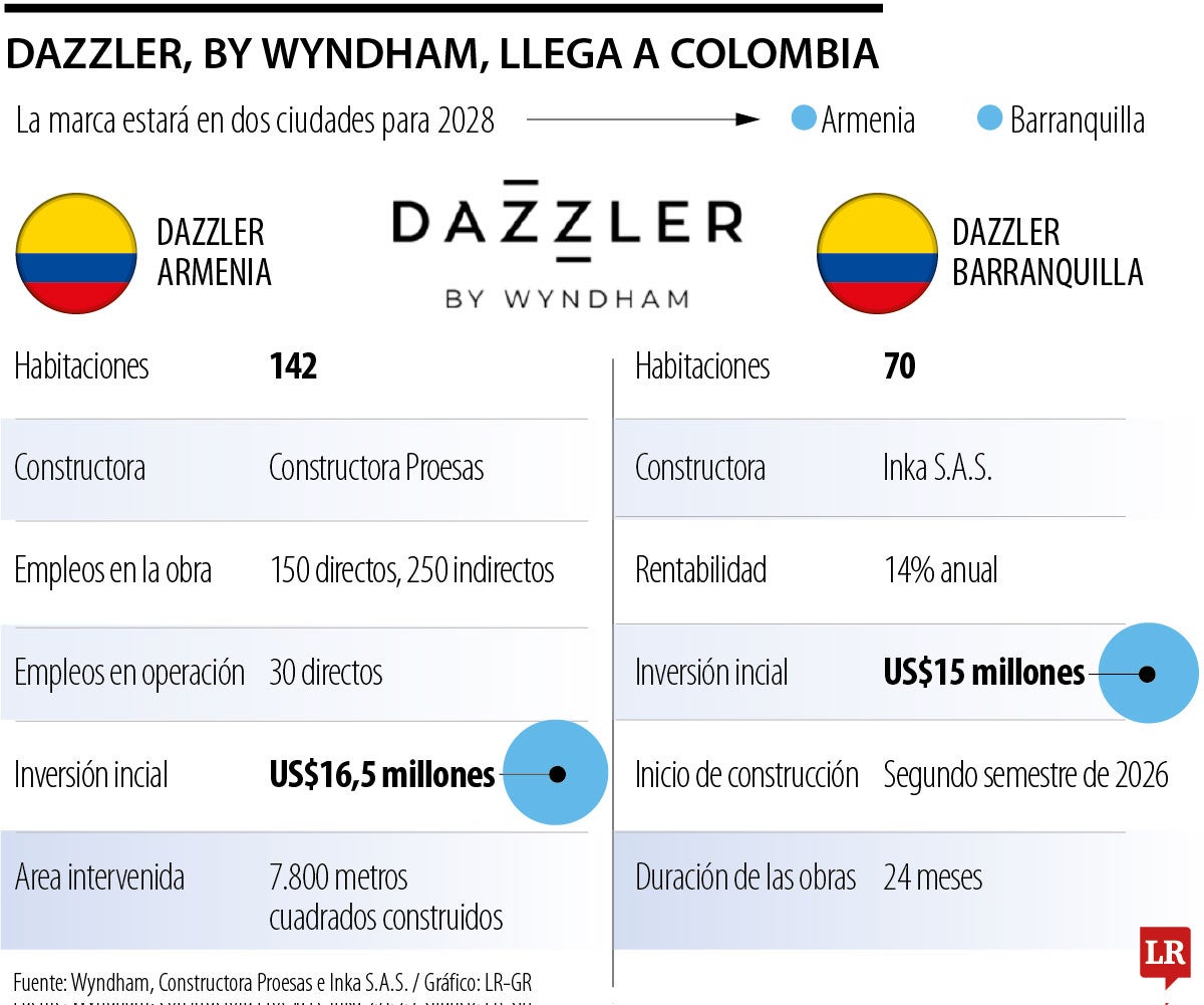 Dazzler, by Wyndham, va a llegar a Colombia por Armenia y Barranquilla en 2028