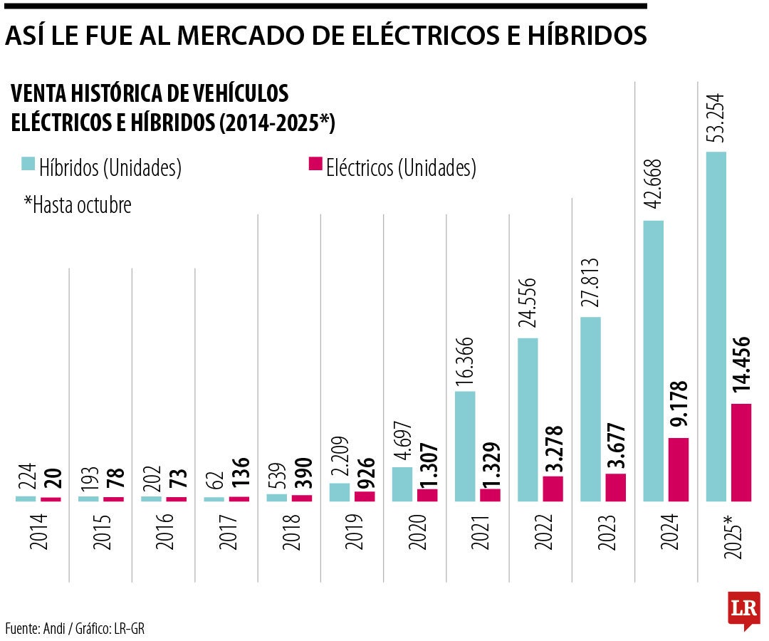 La movilidad electrificada se acerca a casi 70.000 matrículas