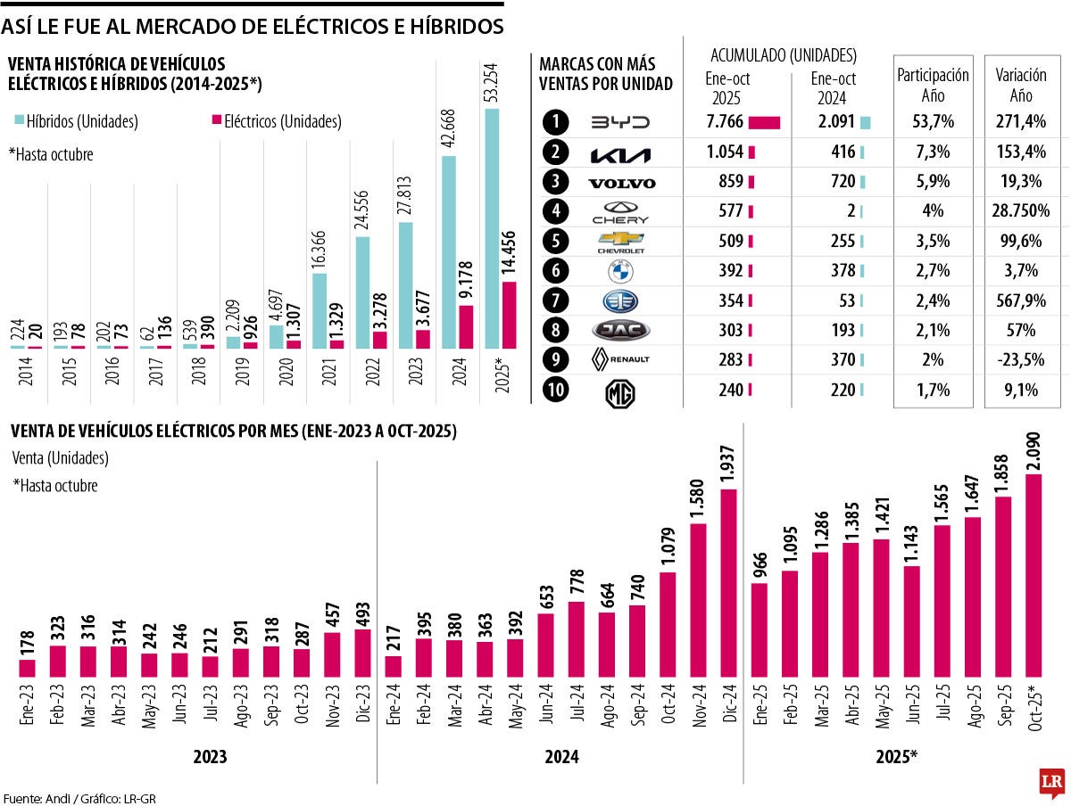 La movilidad electrificada se acerca a casi 70.000 matrículas
