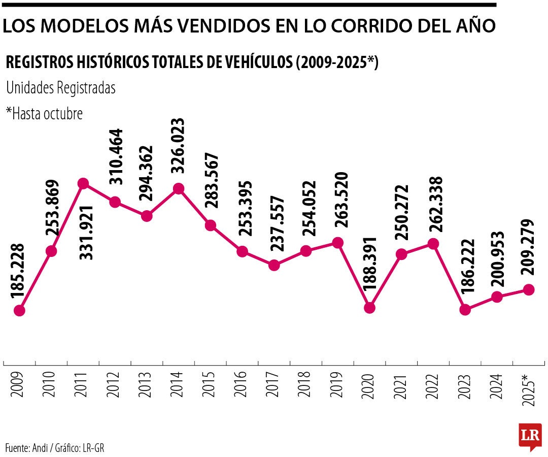 Los modelos de vehículos que lideraron la venta de carros