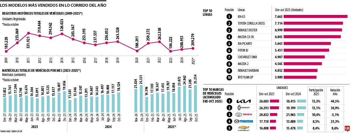 Los modelos de vehículos que lideraron la venta de carros 