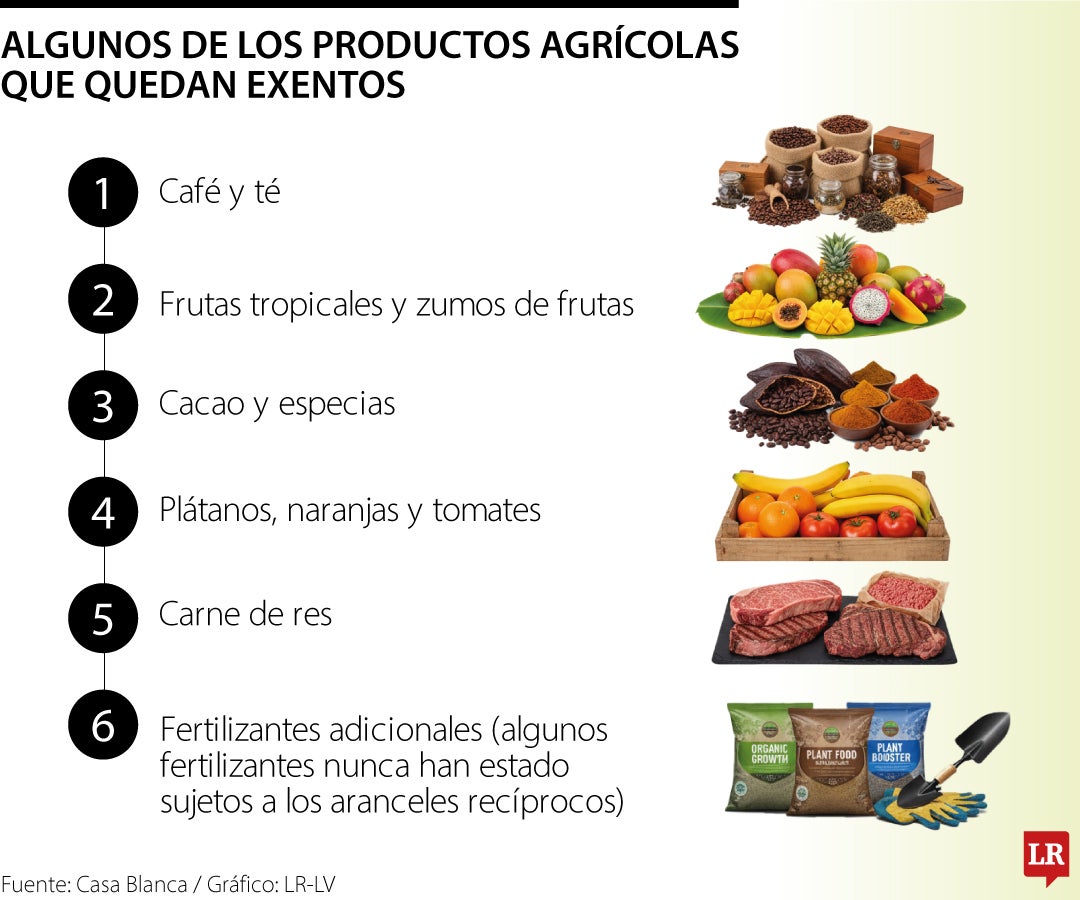 Productos exentos de aranceles recíprocos Productos exentos de aranceles recíprocos