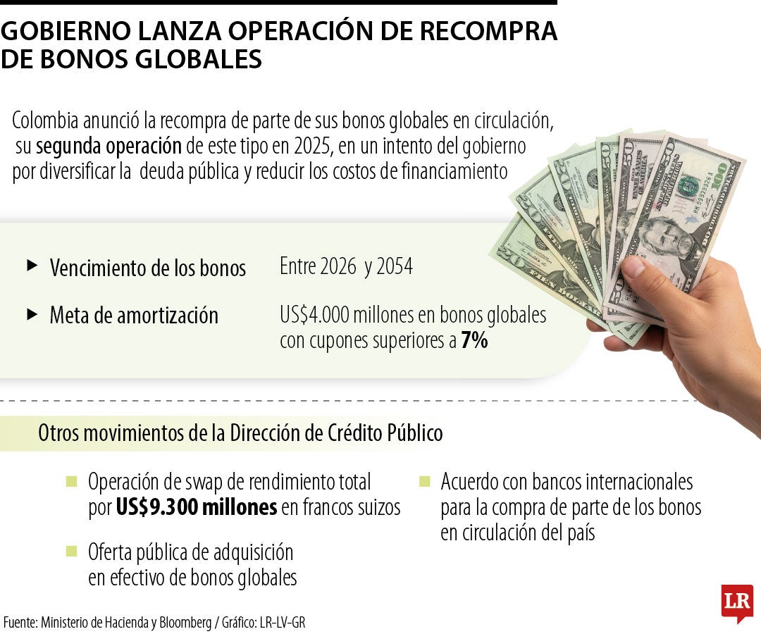 Estrategia de recompra de bonos globales