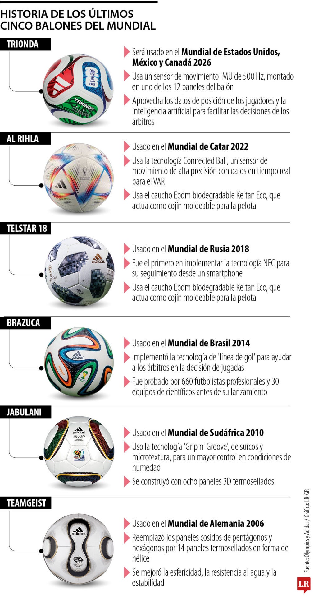 Historia de los balones de los mundiales de fútbol
