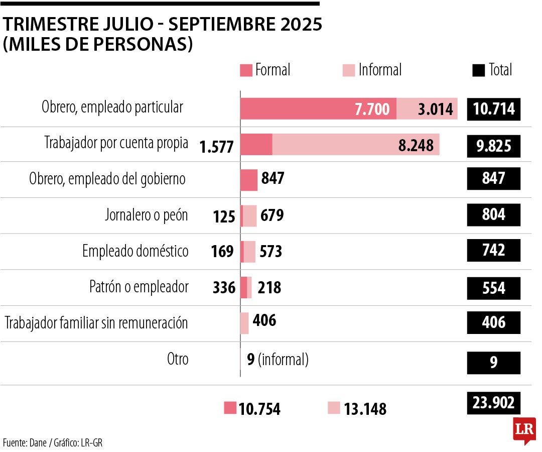 Ocupados posición ocupacional
