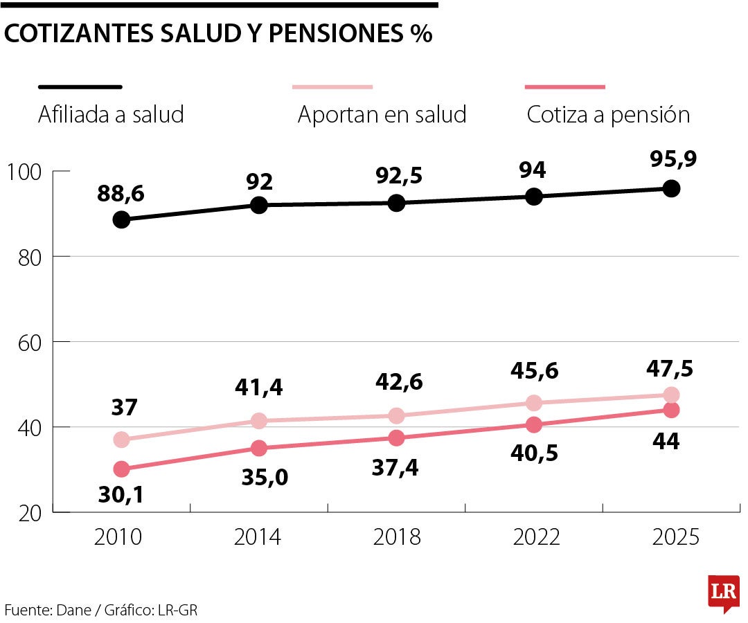 Porcentaje cotizantes salud y pensión