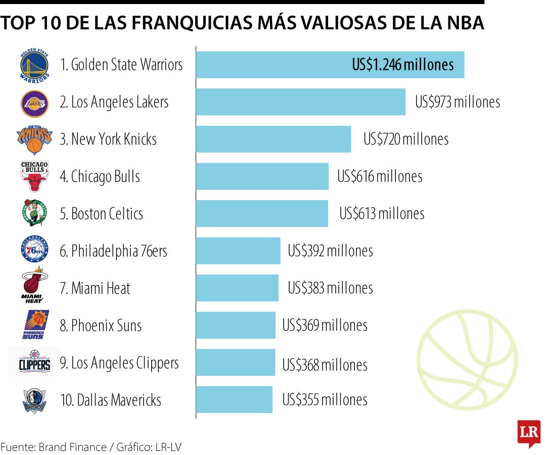 Franquicias más valiosas de la NBA