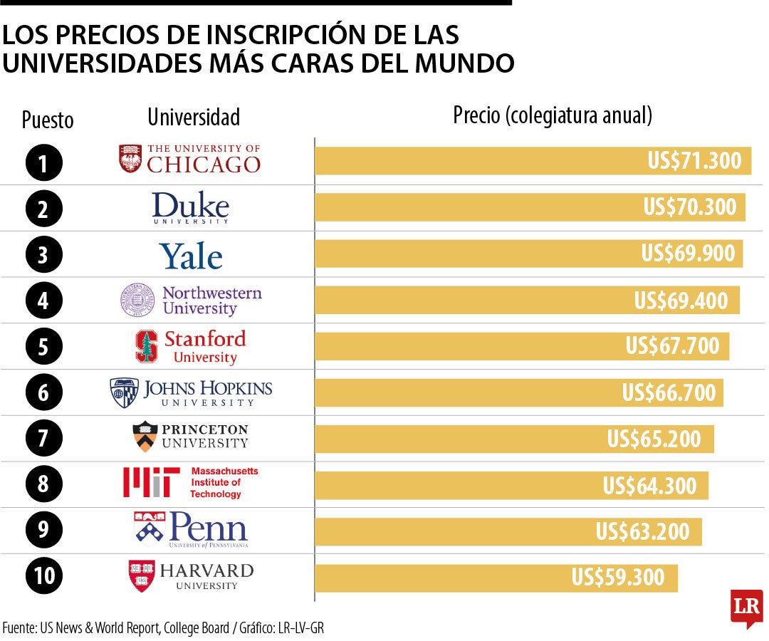 Las universidades más costosas del mundo