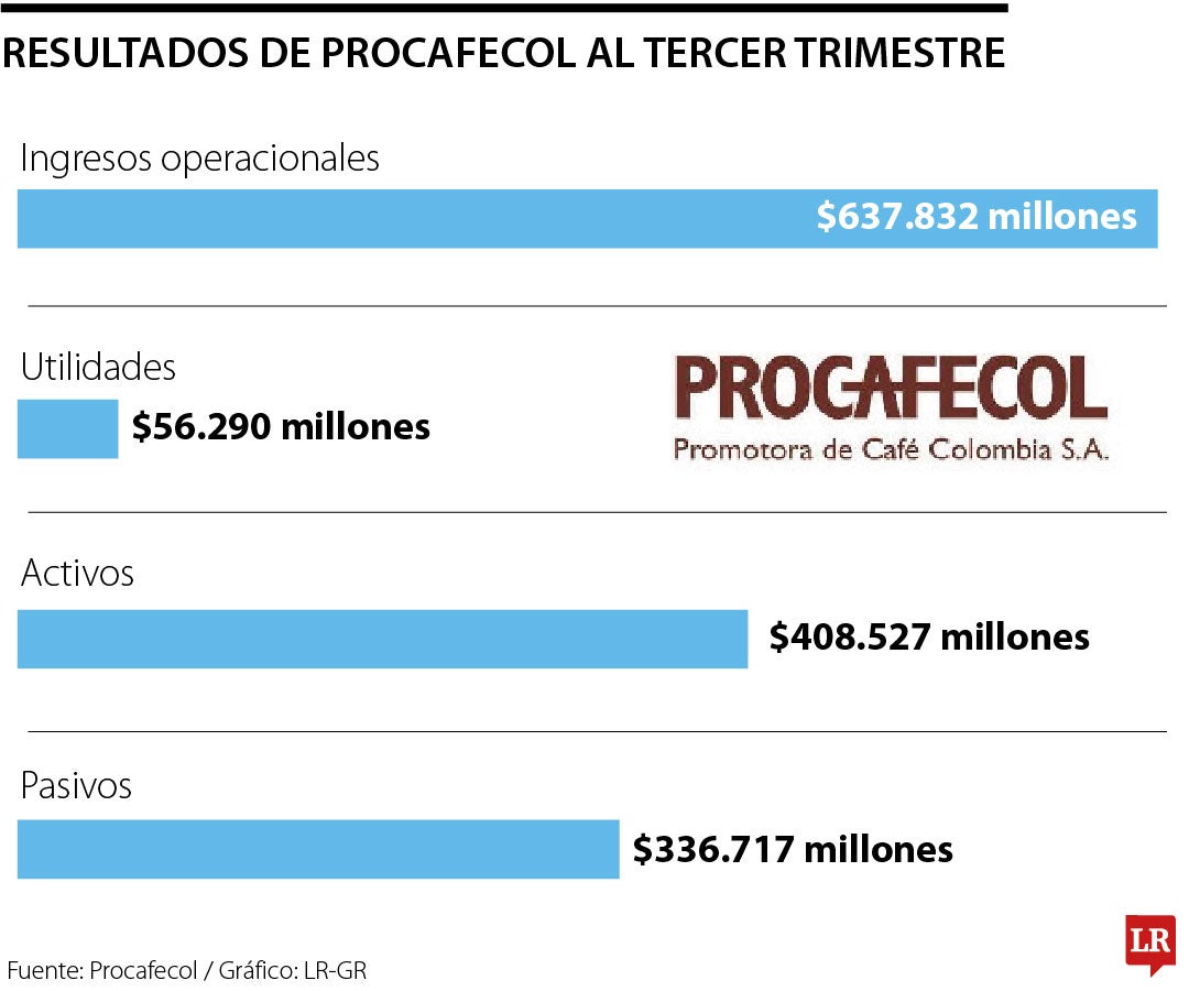 Resultados de Procafecol con corte a septiembre de 2025