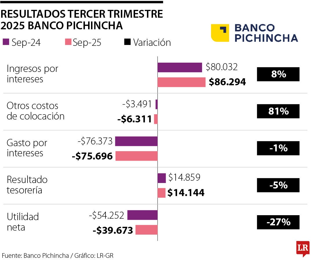 Resultados financieros Banco Pichincha Q3 2025