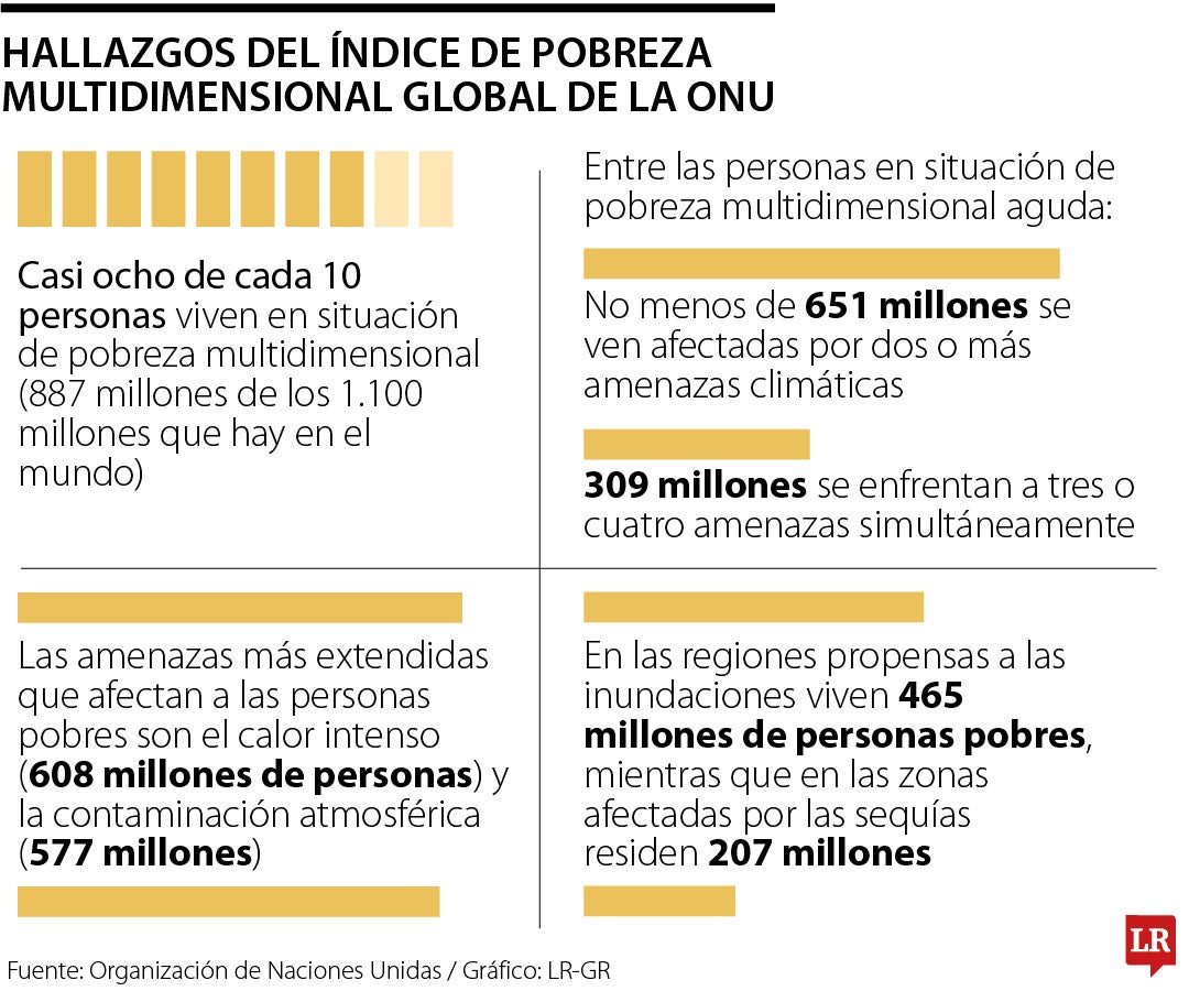 ¿Cuántas personas están afectadas por pobreza multidimensional?