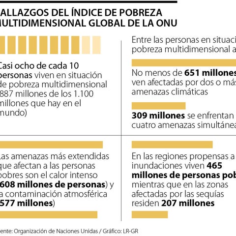 En 2025, 887 millones de personas viven en pobreza multidimensional ...