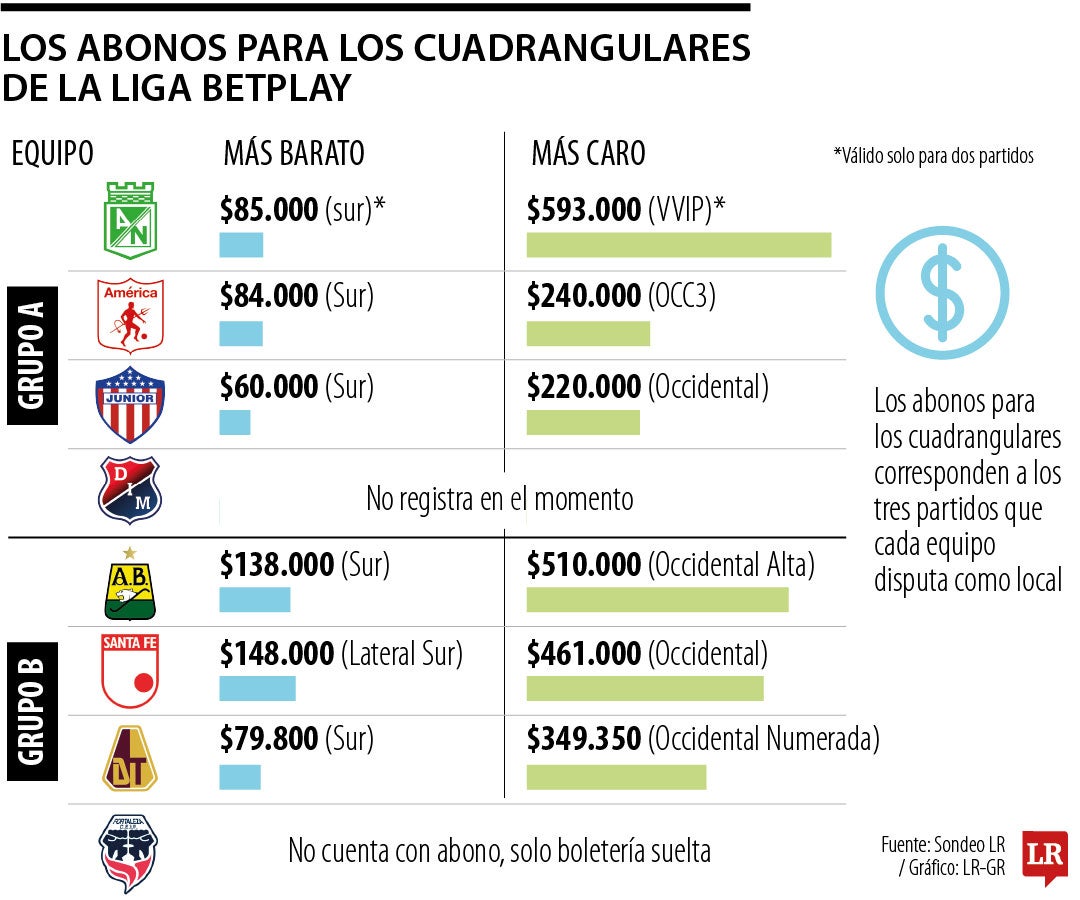 Nacional y Bucaramanga ofrecen los abonos más caros para cuadrangulares de liga