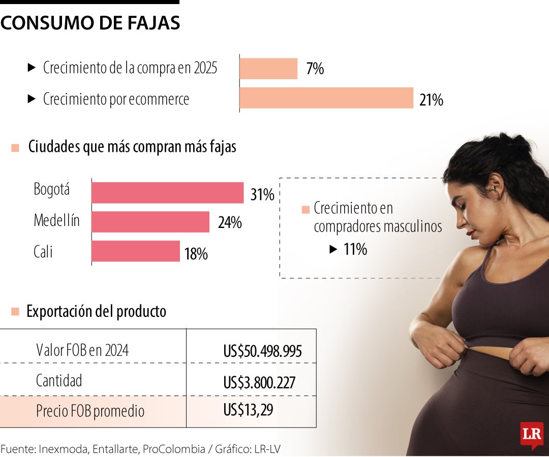 Mercado de las fajas