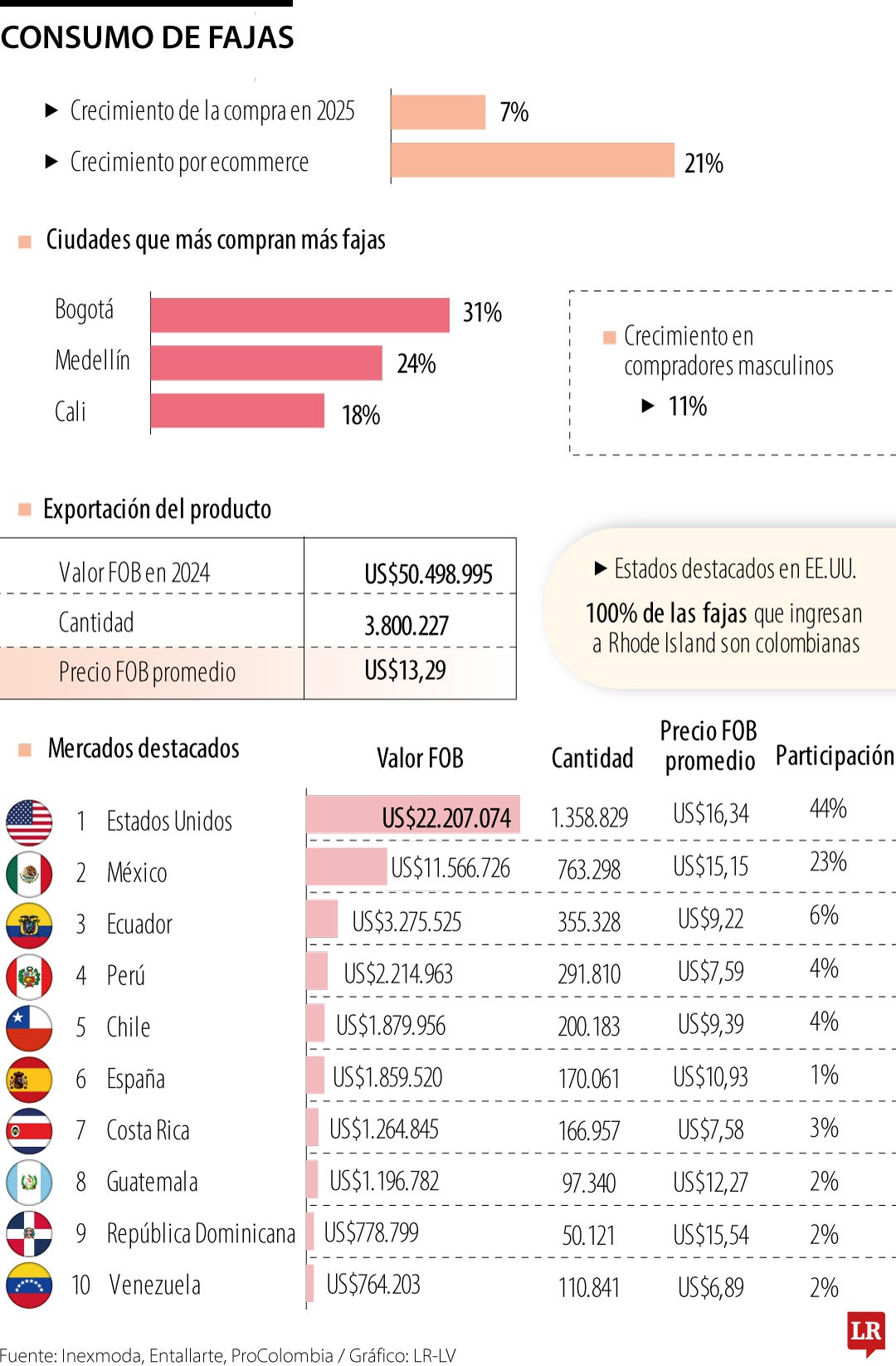 Mercado de las fajas