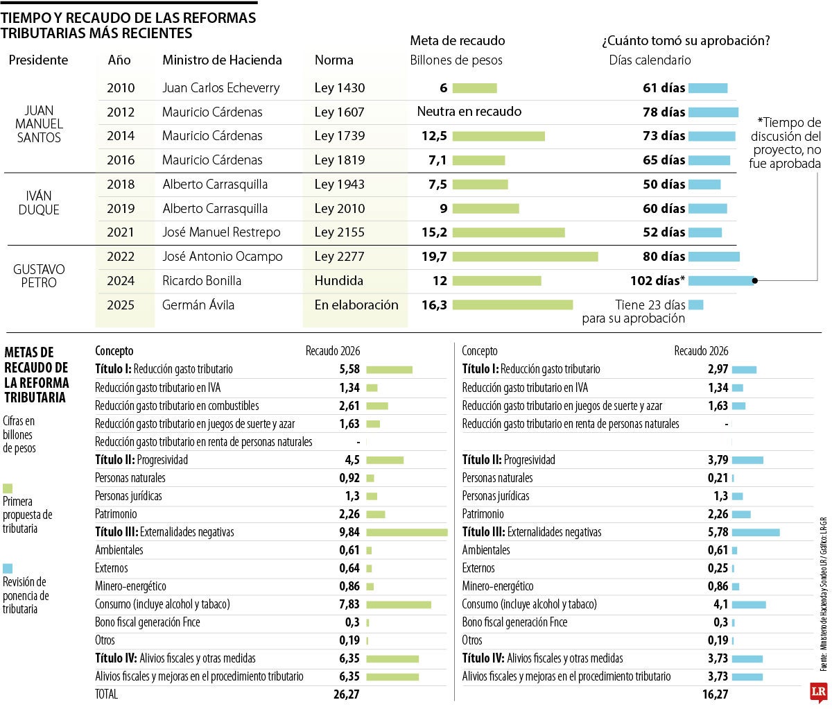 Recuento de las reformas tributarias