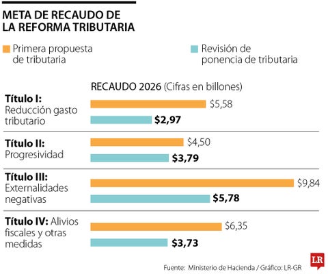 Metas de recaudo de la reforma tributaria