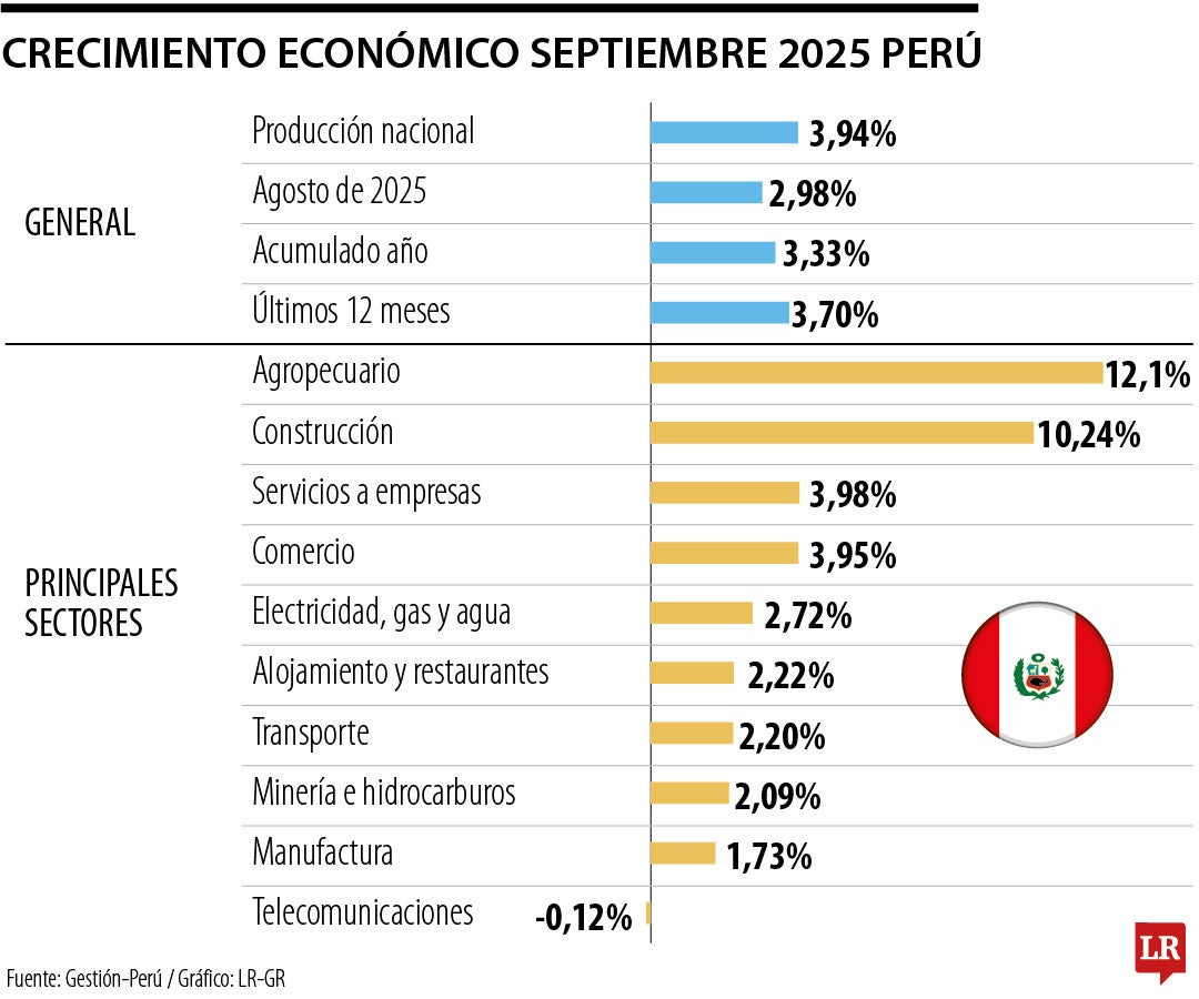 El PBI de Perú se aceleró en septiembre, impulsado por el sector de la construcción