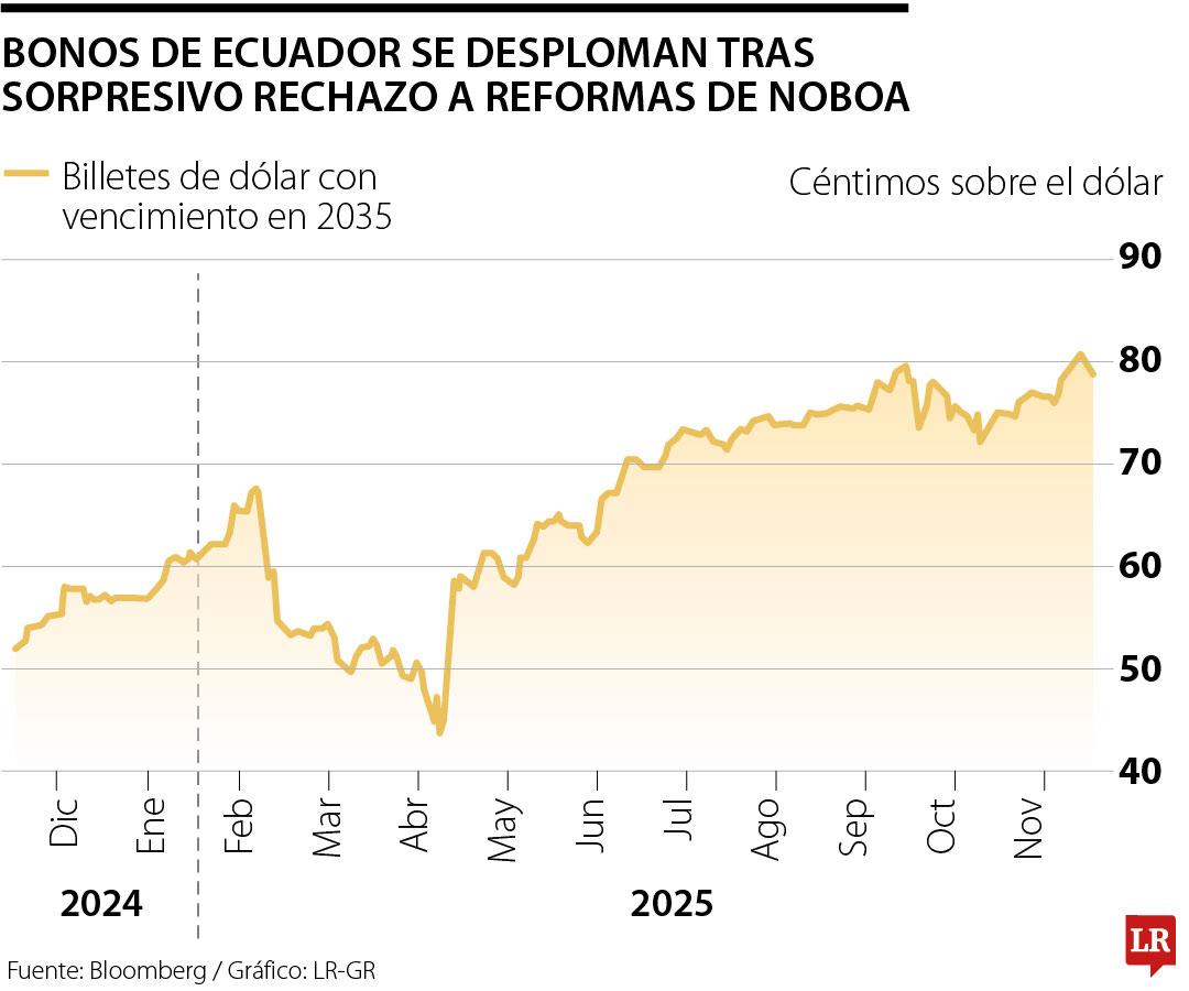 Comportamiento de los bonos de Ecuador