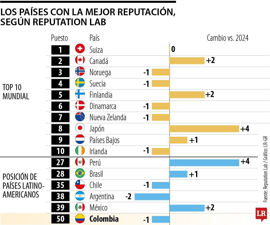 Reputación internacional según Reputation Lab