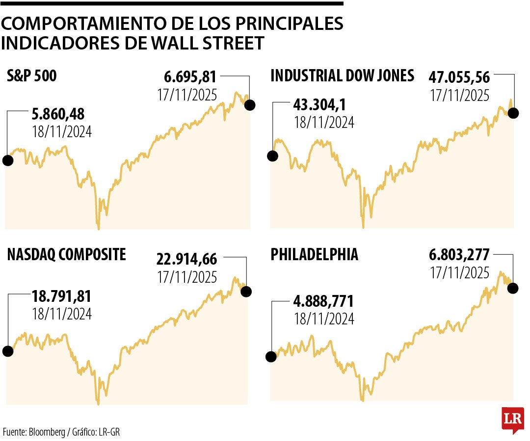 Comportamiento de los principales indicadores de Wall Street