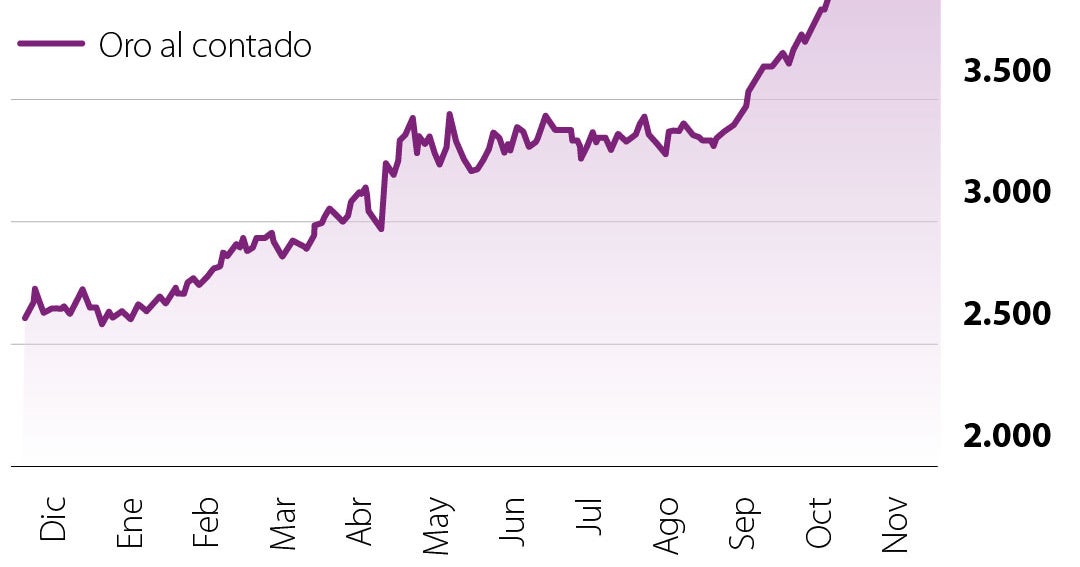 El oro cede mientras se diluyen expectativas de recortes de tasas en ...