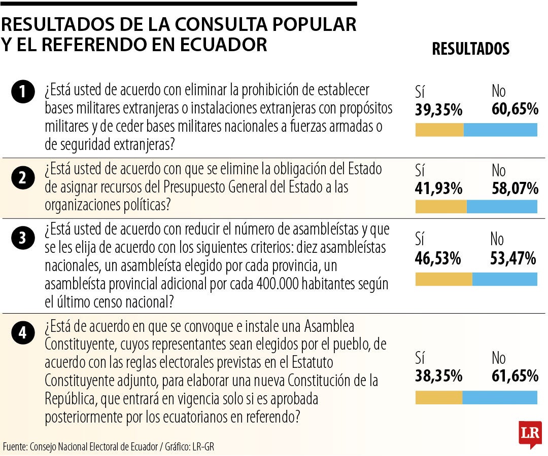 Resultados del referendo y la consulta popular en Ecuador