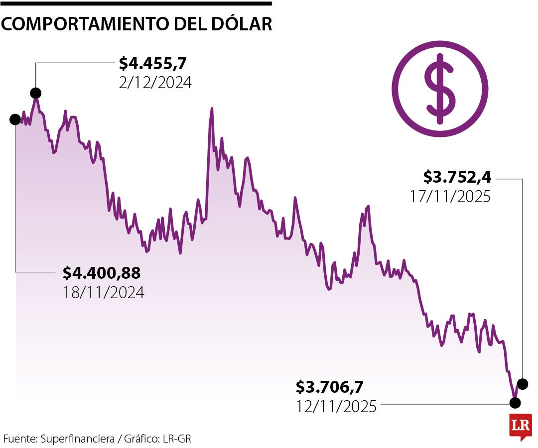 Comportamiento del dólar