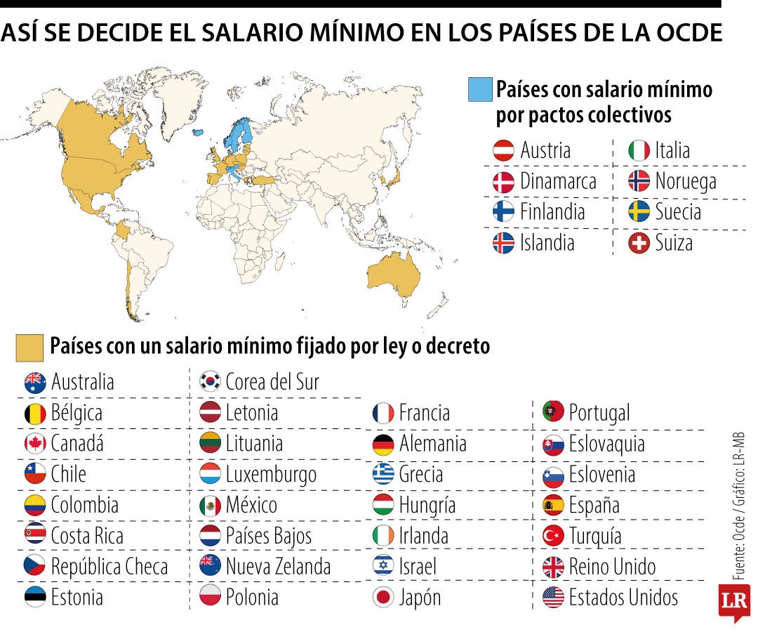 Así se define el salario mínimo en la Ocde