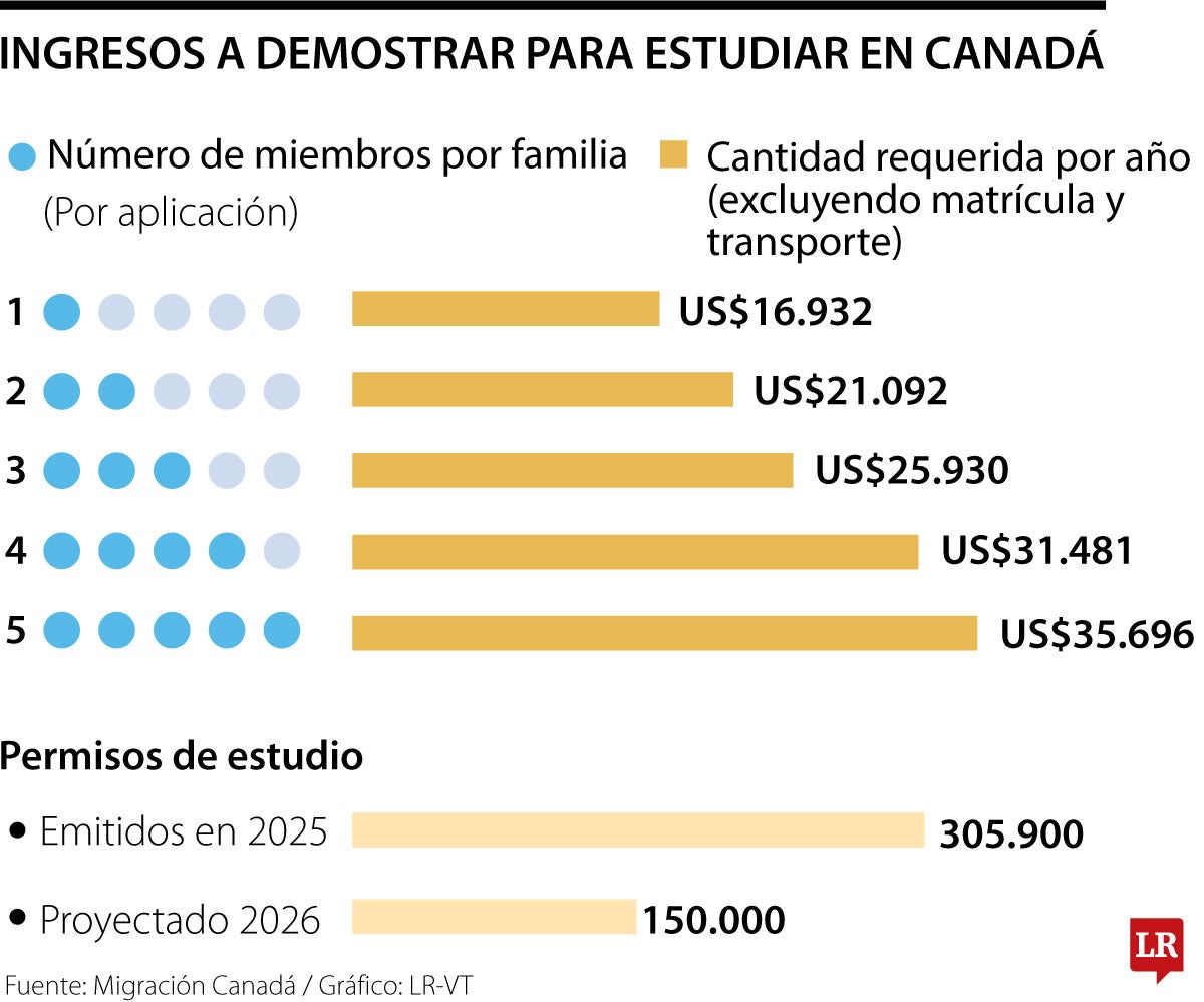 Canadá reducirá a más de la mitad sus visados para estudiantes