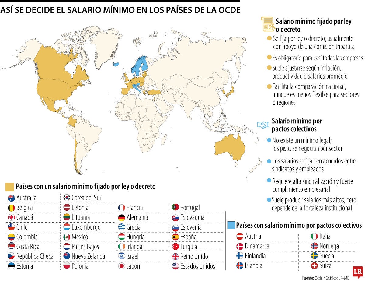 Salario mínimo en los países de la Ocde