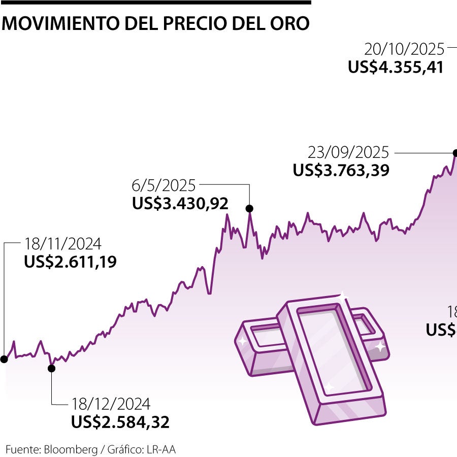 El oro cayó a mínimos de una semana mientras bajan apuestas de recorte ...